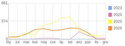 Wykres roczny blog rowerowy biker81.bikestats.pl